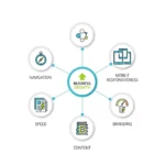5 Elemen Penting dalam Desain Website yang Profesional dan Efektif untuk Mengembangkan Bisnis Anda
